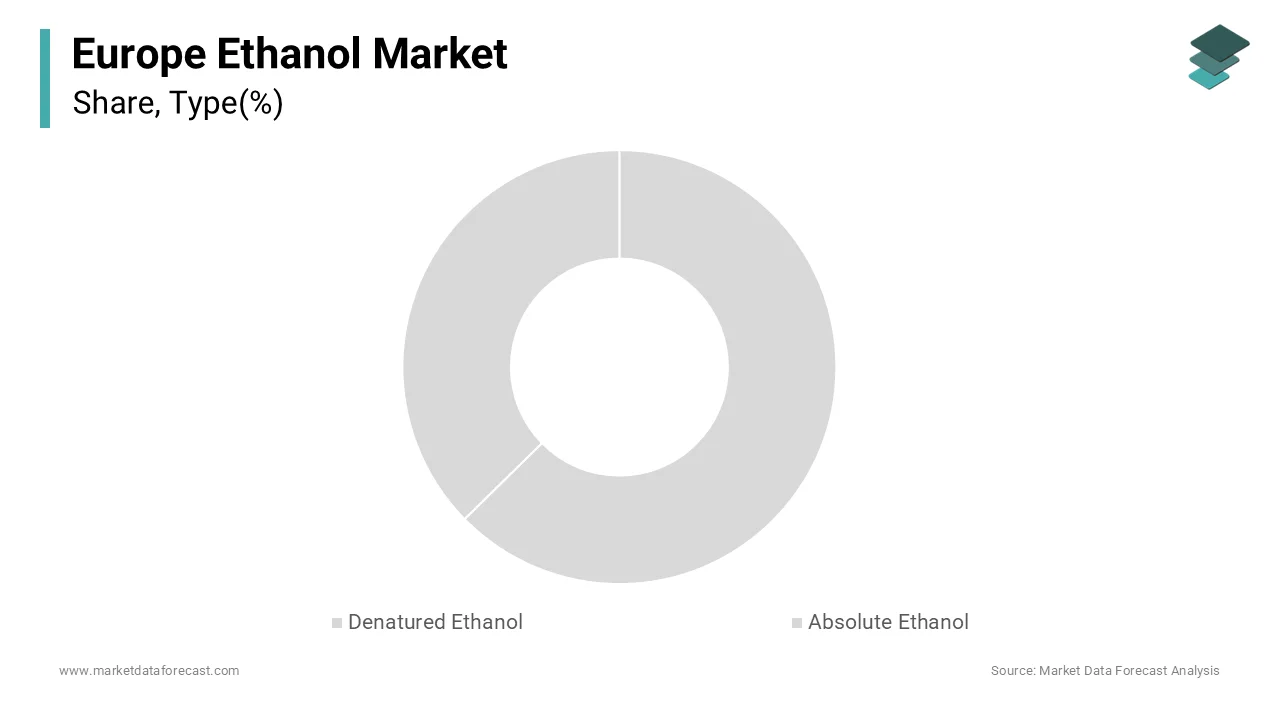 The denatured ethanol segment dominated the market by commanding for 55.9% of the regional market share in 2025.