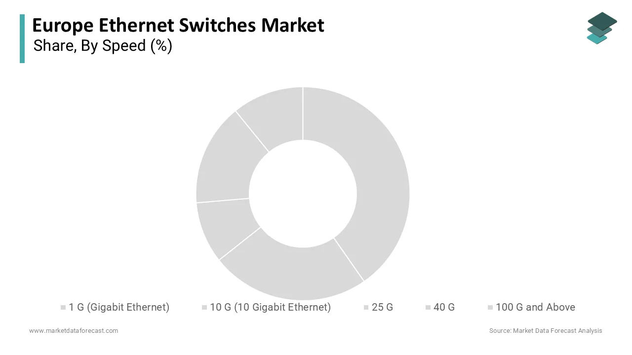 The 1 G (Gigabit) segment was the largest segment occupied a 48.5% share in 2025