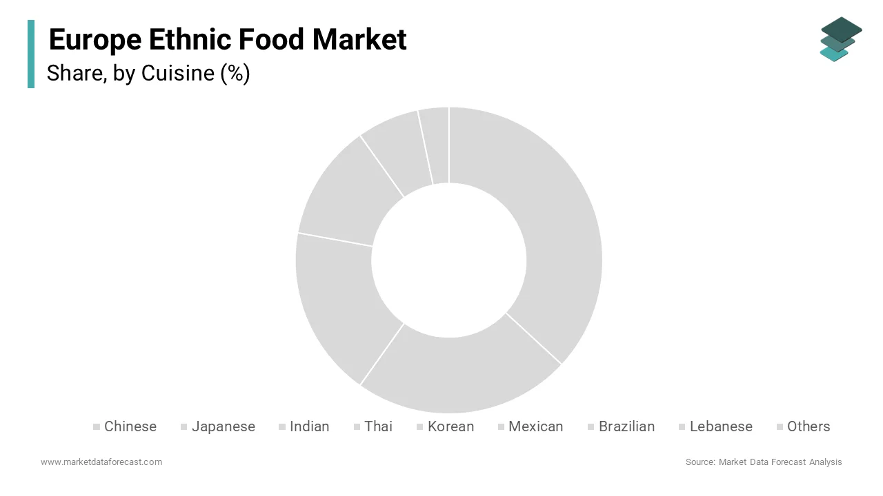 The Indian cuisine segment was the largest by holding 28.4% of the Europe ethnic food market share in 2024