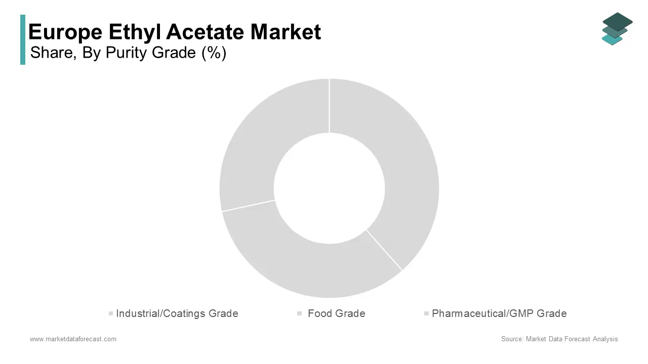 The industrial and coatings grade segment dominated the Europe ethyl acetate market by accounting for a 64.5% share in 2025