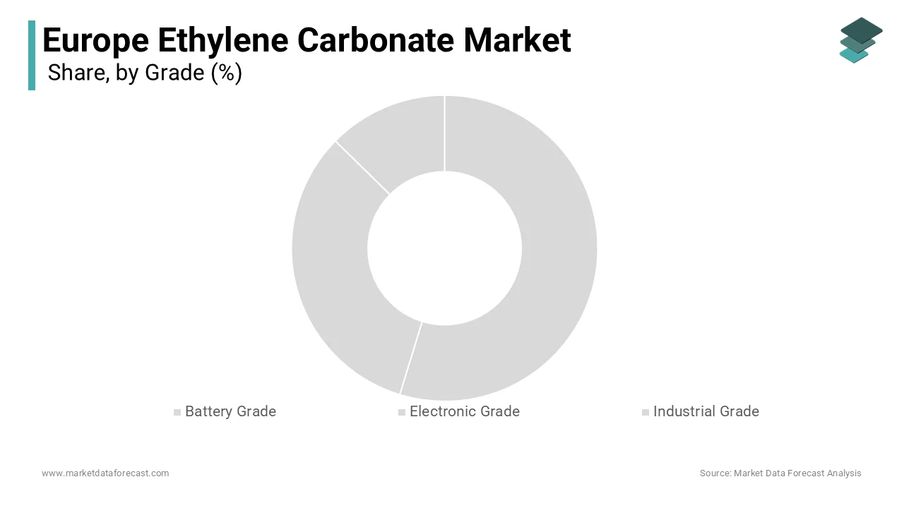 Leading battery grade segment dominated Europe ethylene carbonate market 2025