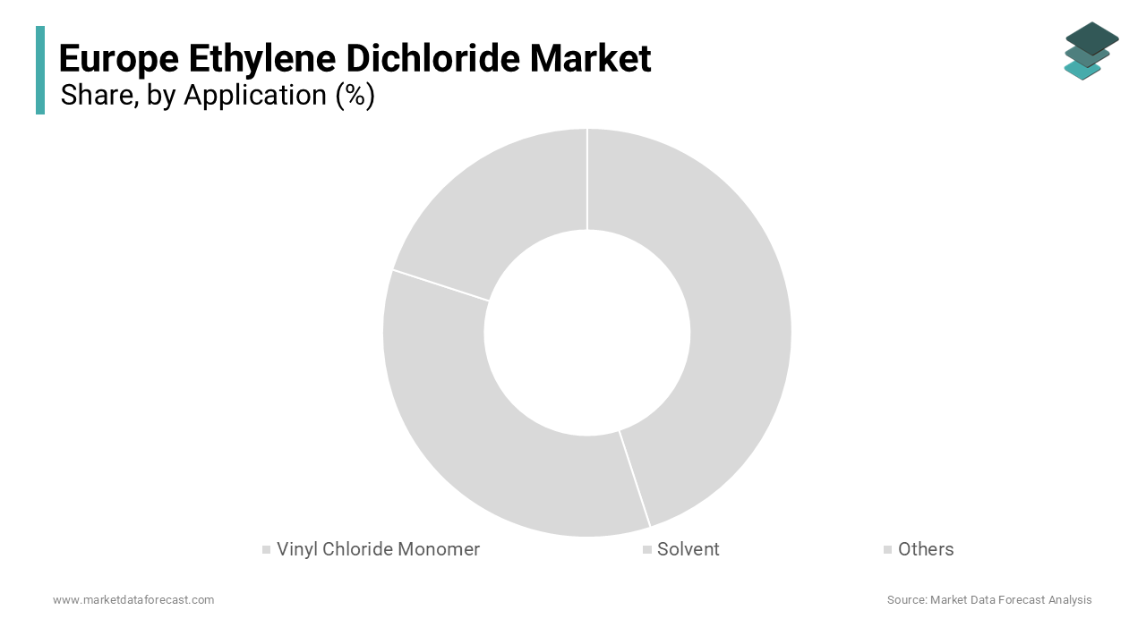 The vinyl chloride monomer segment continued to hold the majority share of the Europe ethylene dichloride market in 2025