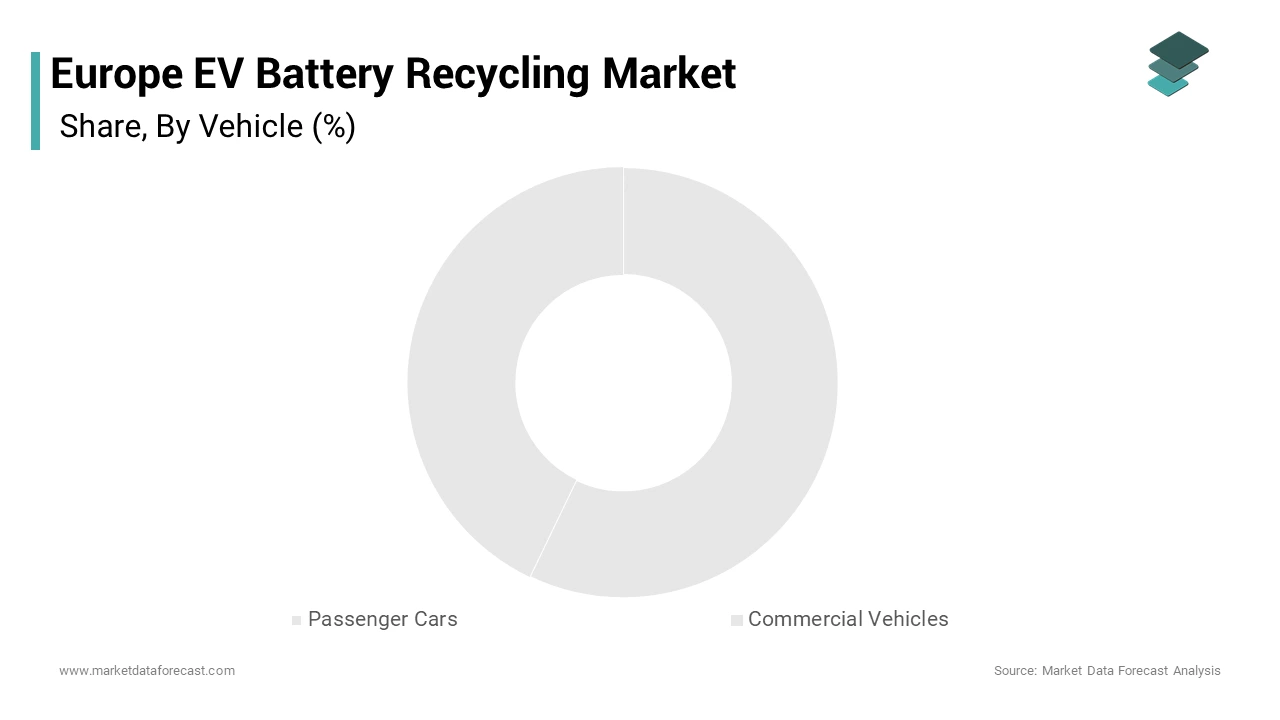 The passenger cars segment was the largest by holding a dominant share of the Europe EV battery recycling market in 2024