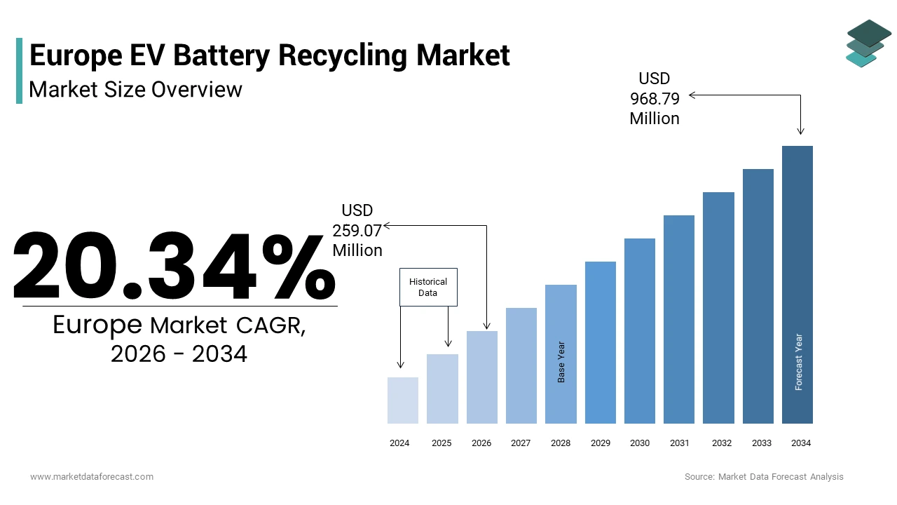 Europe EV battery recycling market from USD 259.07 Mn in 2026 to USD 968.79 Mn by 2034, at a CAGR of 20.34%