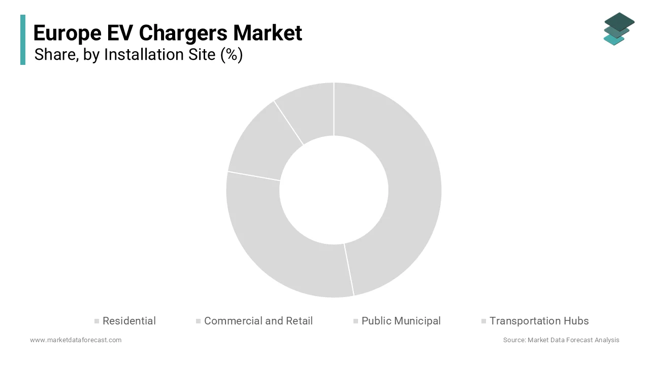 The residential installations segment led the Europe EV chargers market and captured a 52.7% share