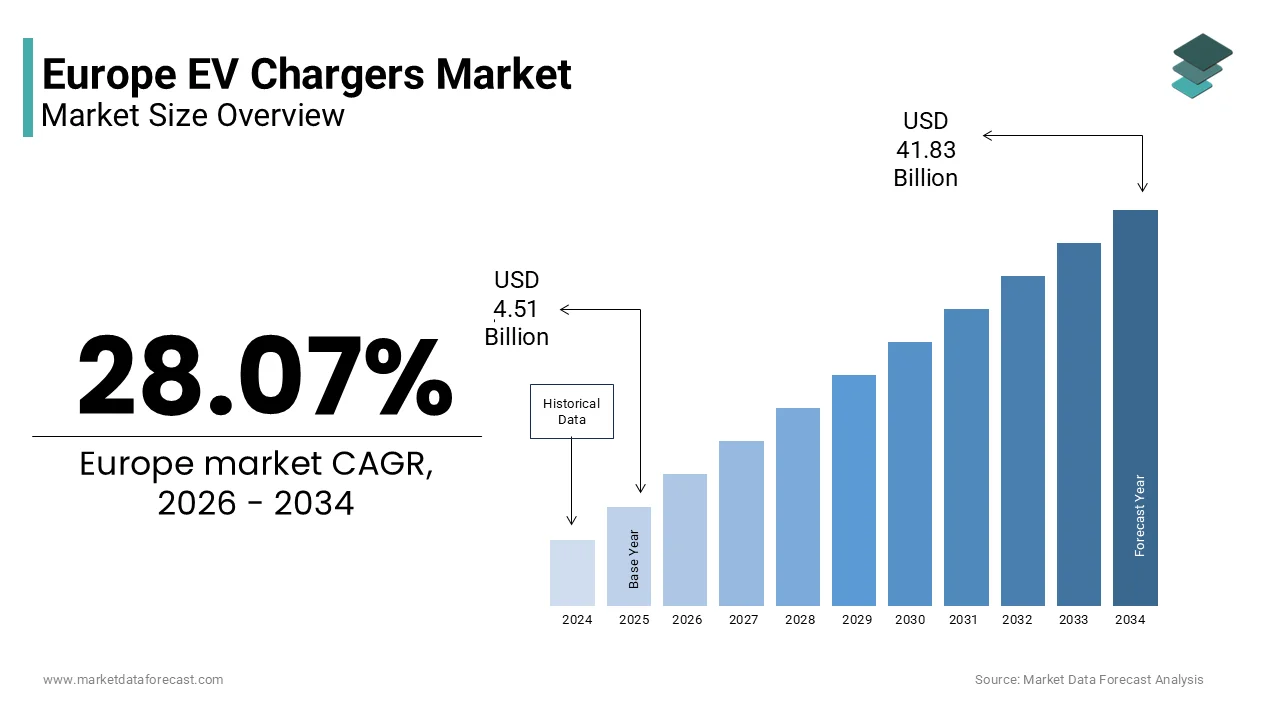 The Europe EV chargers market size is projected to reach USD 41.83 billion by 2034, at a CAGR of 28.07%.