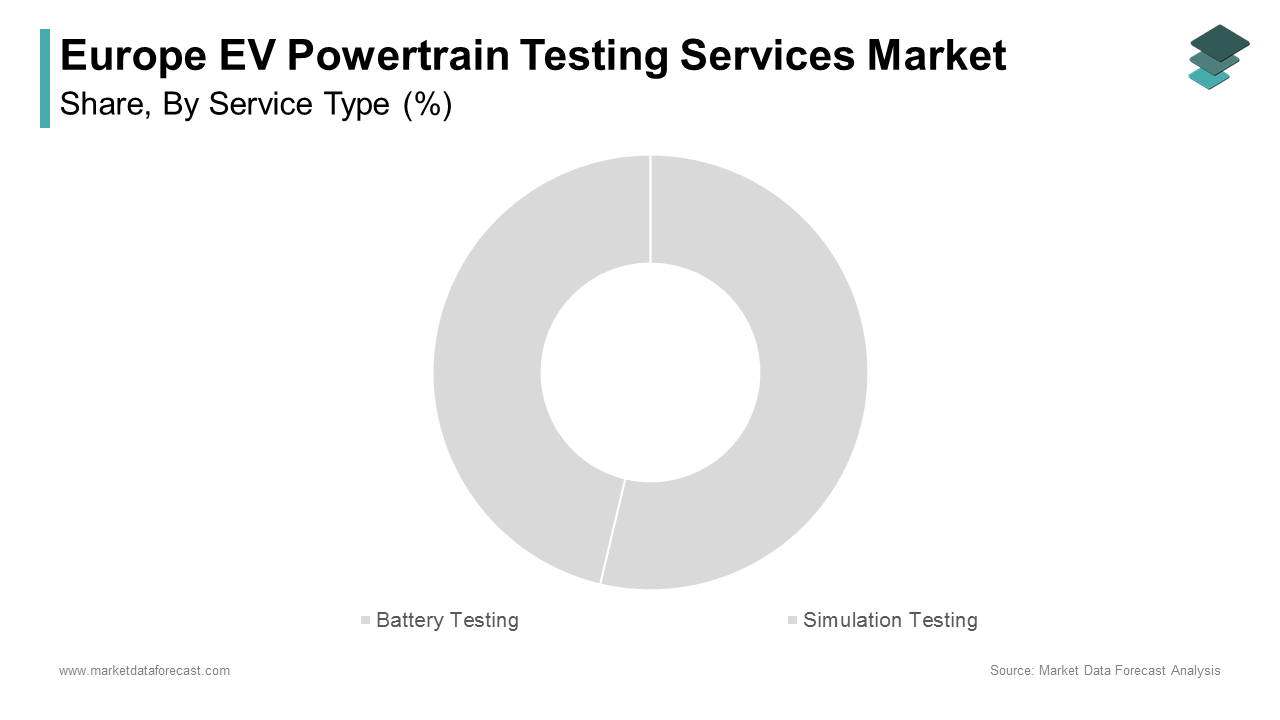 Battery testing is the largest service type in the Europe EV powertrain testing services market accounting for 34.8% of the total market share in 2024