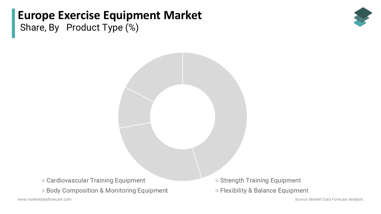 The cardiovascular training equipment segment dominated the market by commanding the largest share in 2025.