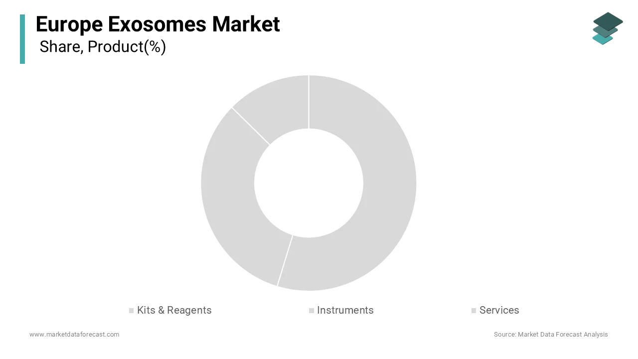 The Kits and reagents segment was the largest by capturing a significant share in 2025