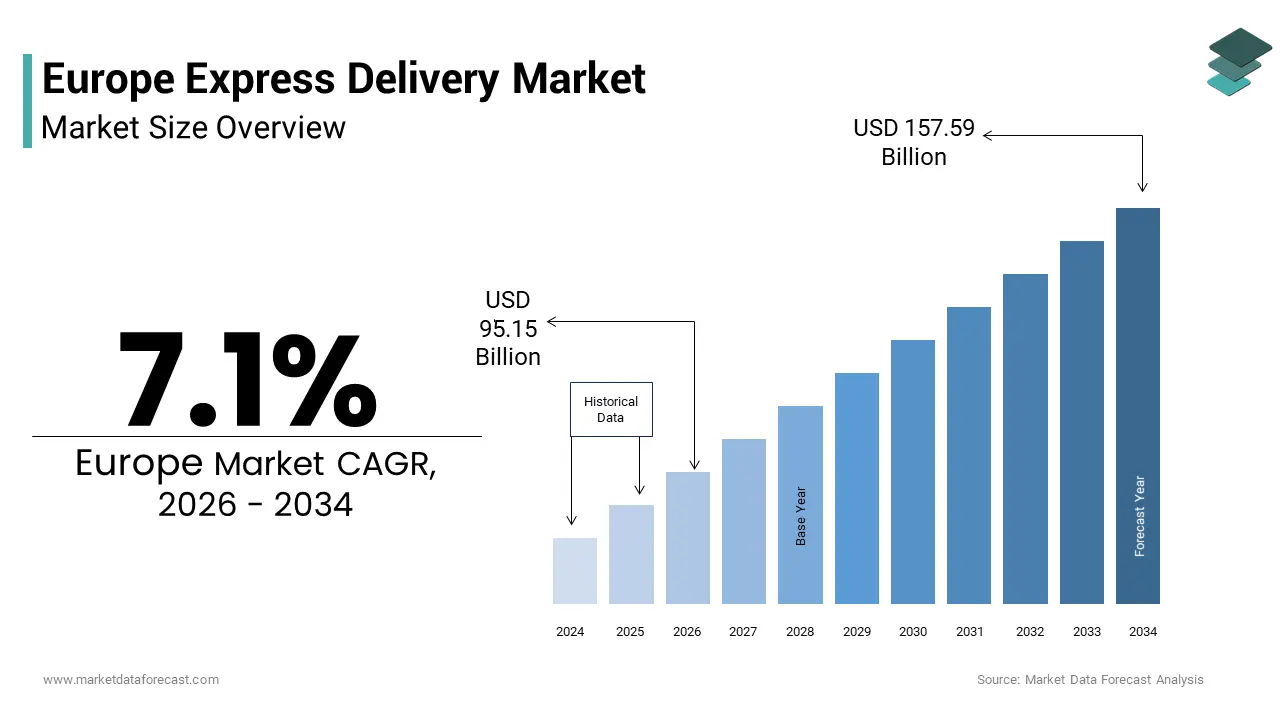 The Europe express delivery market from USD 91.15 Bn in 2026 to USD 157.79 Bn by 2034, at a CAGR of 7.1%