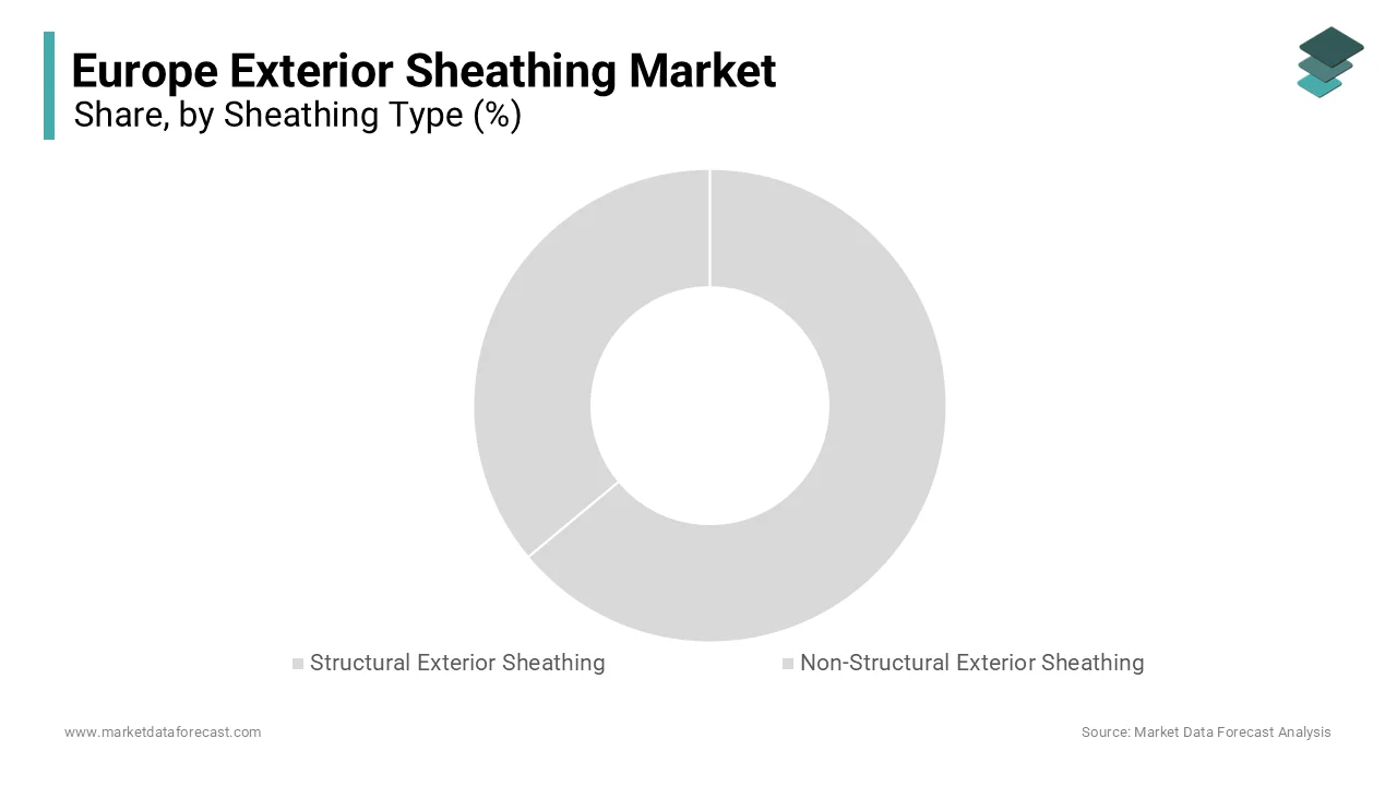 Structural exterior sheathing dominated the Europe market by holding prominent share in 2024