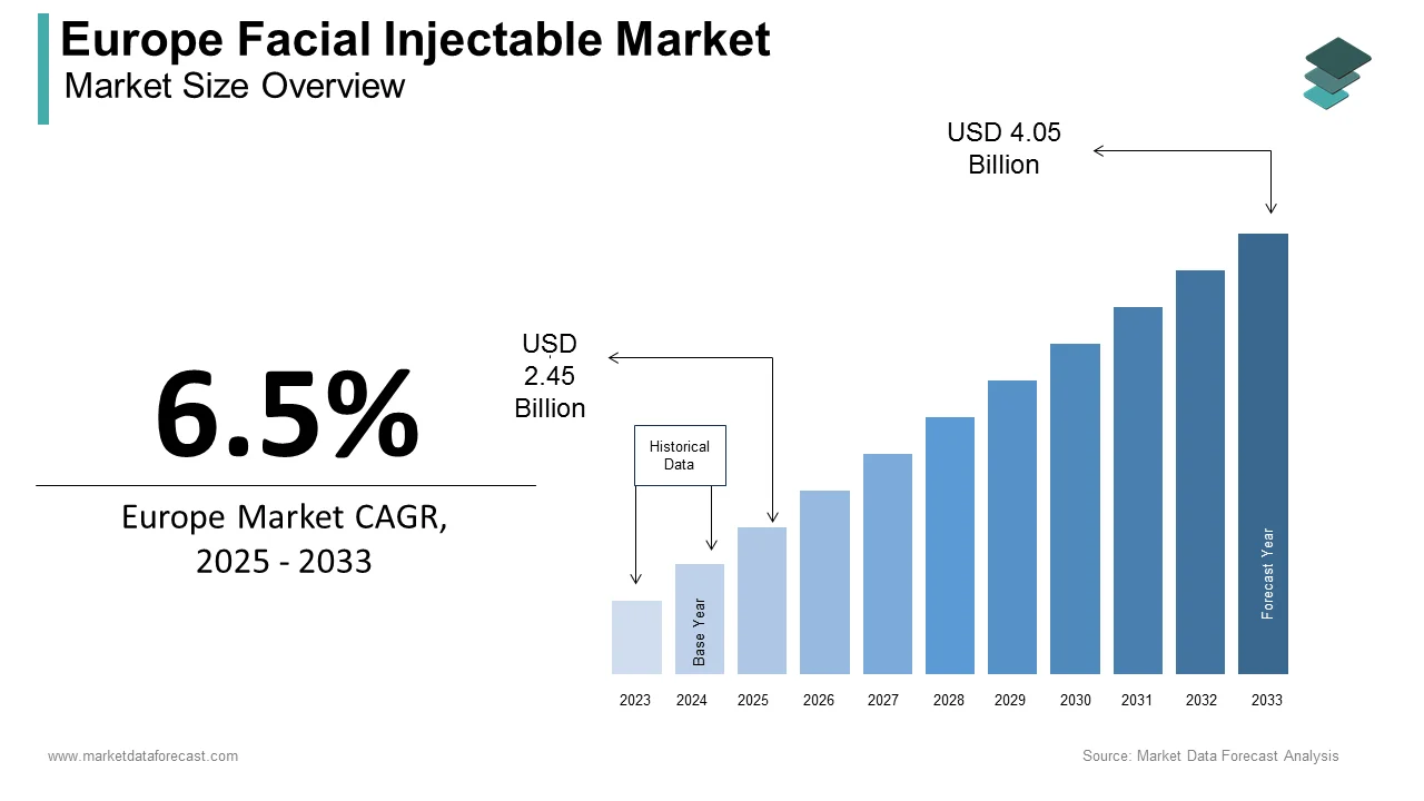 The facial injectable market in Europe is estimated to reach USD 4.05 billion by 2033.