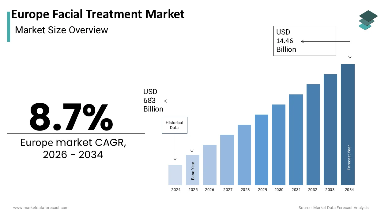 The europe facial treatment market is expected to have worth USD 14.46 billion by 2034