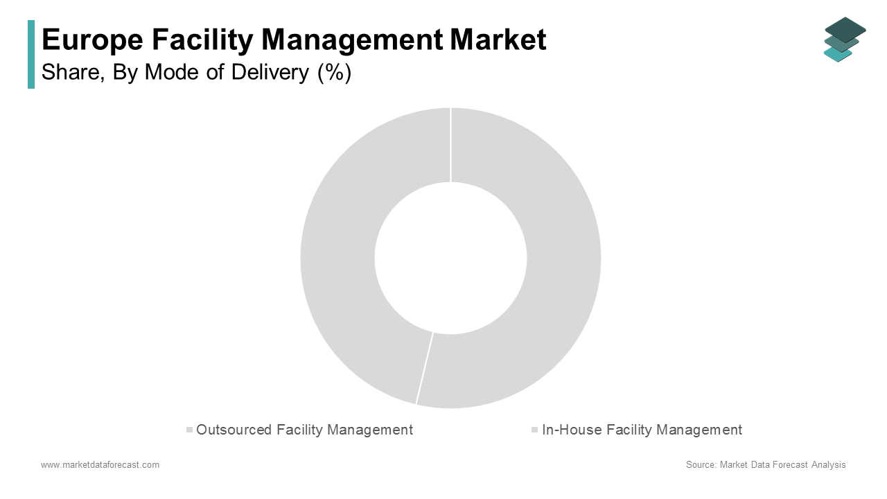 The outsourced facility management segment dominated the Europe facility management market by holding a significant share in 2024