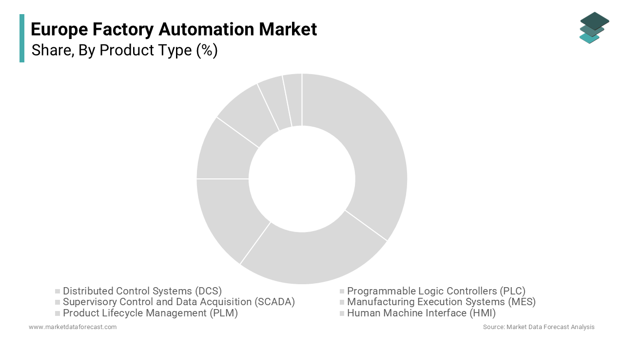 The industrial control systems segment was the largest by capturing 42.2% of the Europe factory automation market