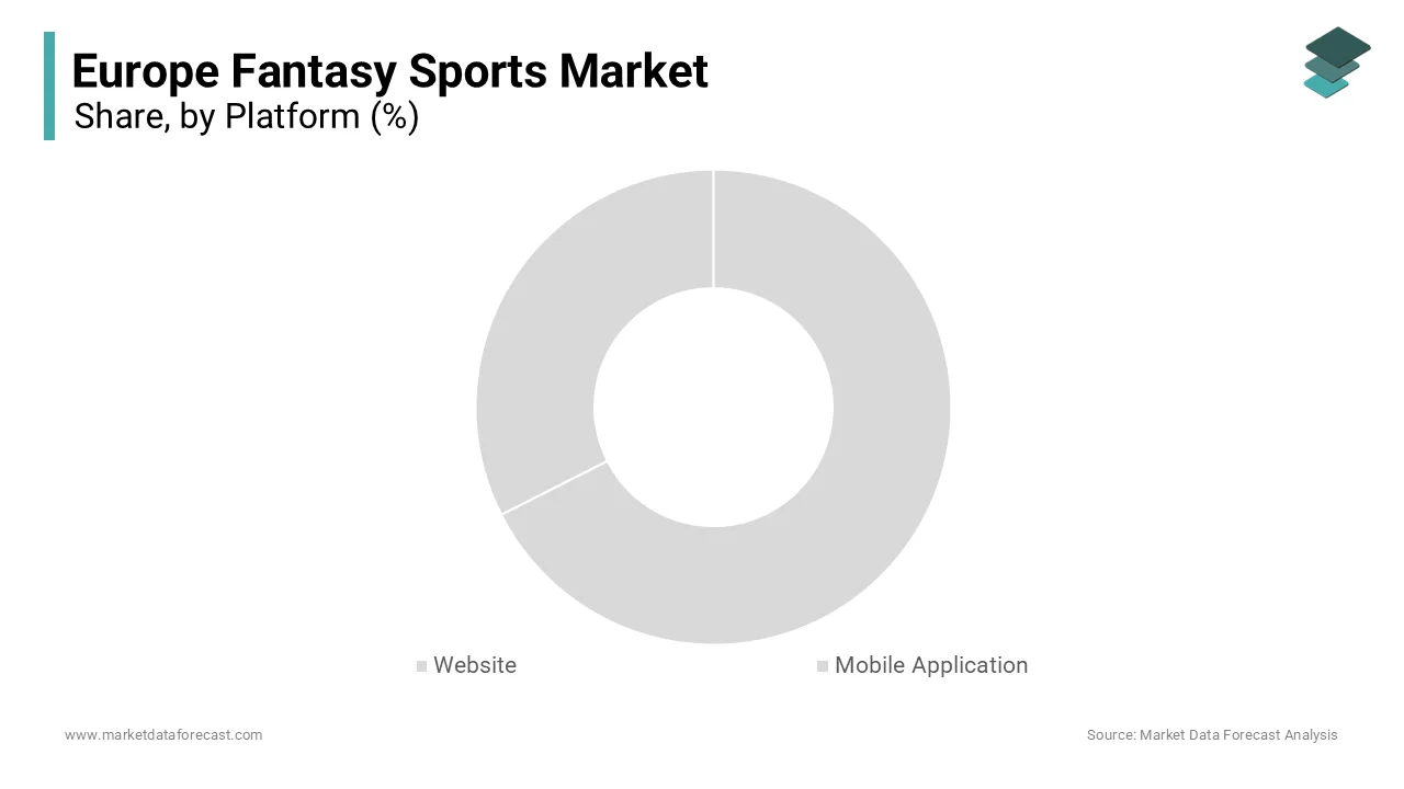 In 2024, the mobile applications segment led the Europe fantasy sports market and occupied a significant share in 2024.