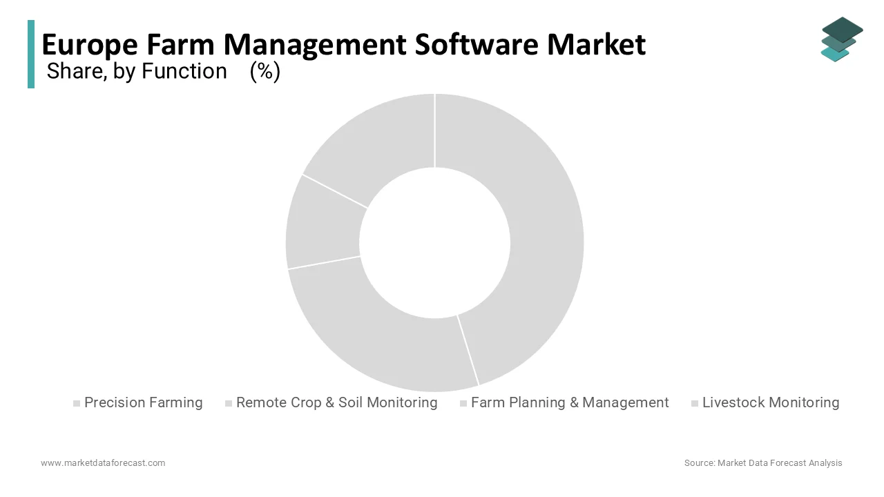 The precision farming segment was the largest in the European farm management software market by capturing a 38.6% share in 2024.
