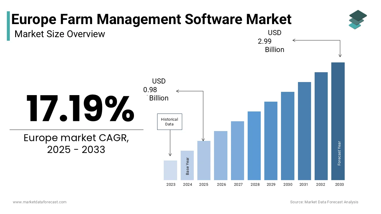 The Europe farm management software market is to reach USD 2.99 billion by 2033.