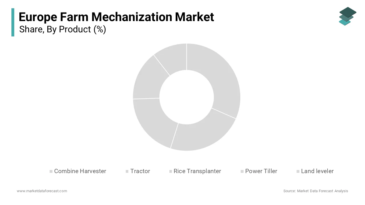 The tractor segment dominated the market by accounting for a 35.4% of total revenue in 2024