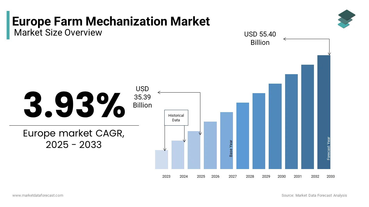 The Europe farm mechanization market from 35.39 billion in 2025 to USD 55.40 billion by 2033, growing at a CAGR of 3.93%