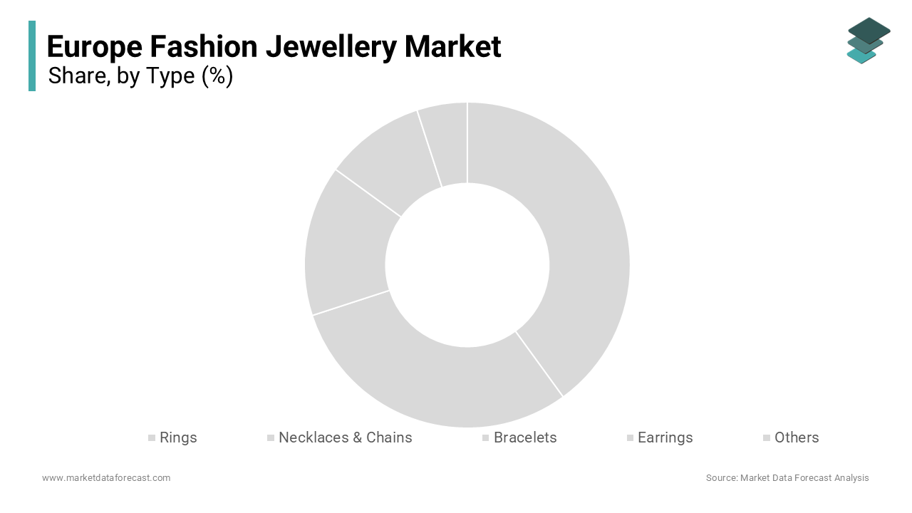 The earrings segment was the largest by holding 32.6% of the Europe fashion jewellery market