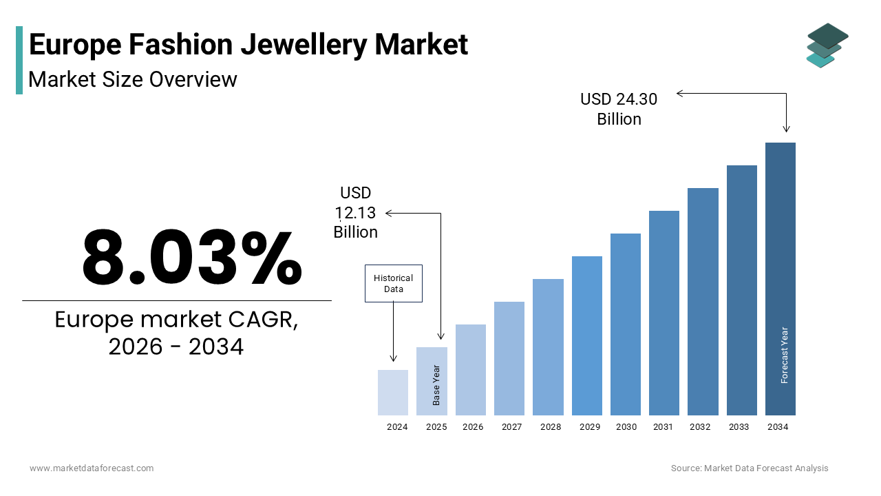 The Europe fashion jewellery market size was valued at USD 12.13 billion in 2025