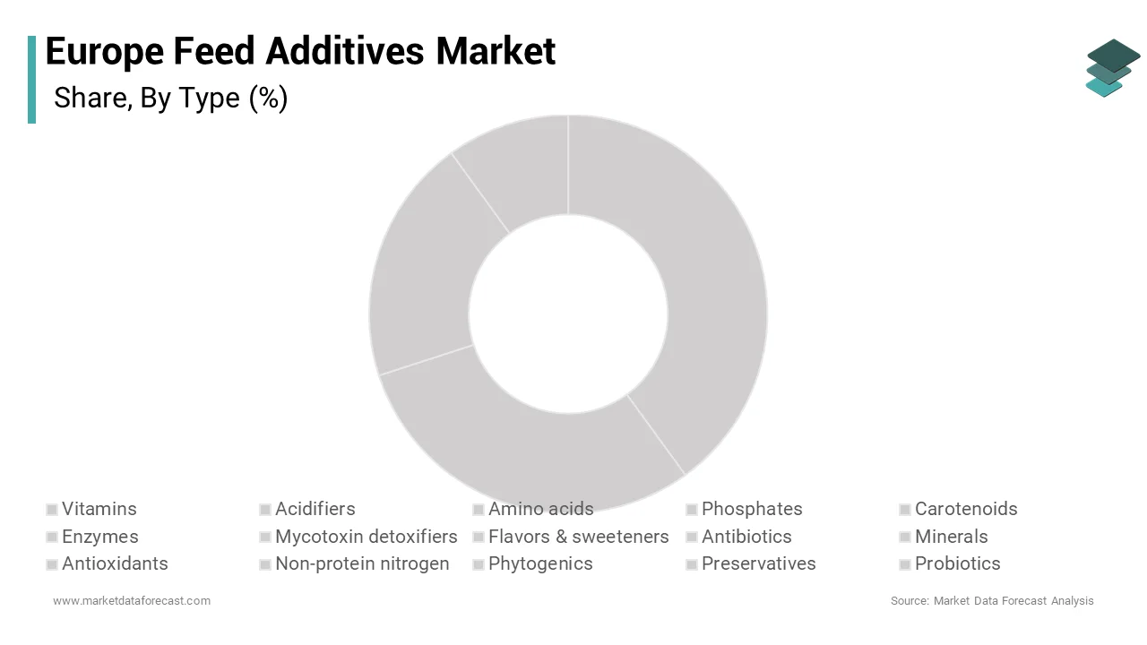 The amino acids segment captured the leading share of 25.1% of the European feed additives market over the forecast period