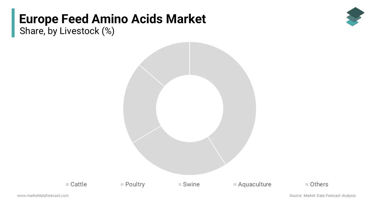 The poultry segment held the major share of the European feed amino acids market in 2024