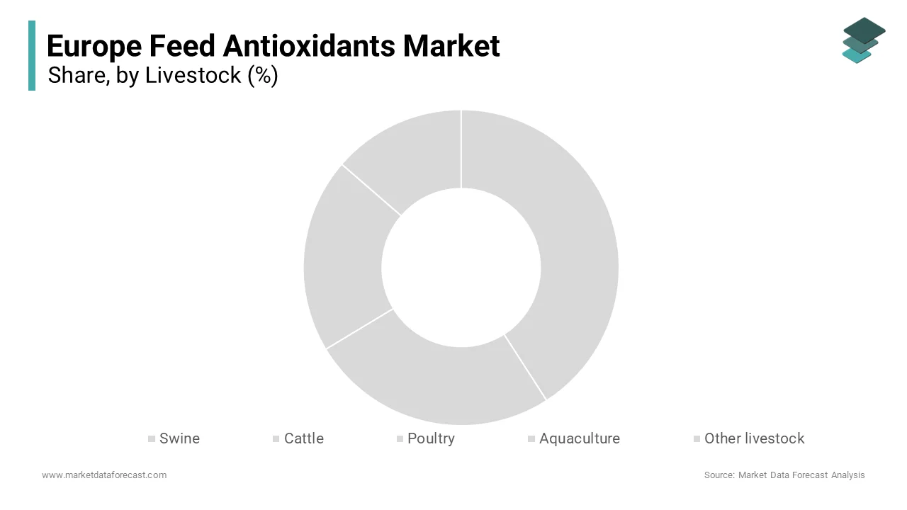 The poultry segment was accounted in holding 38.2% of the Europe feed antioxidants market share in 2024