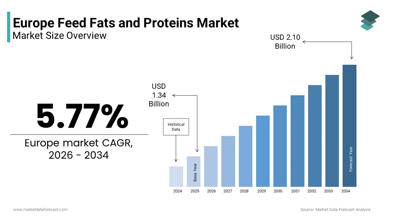 The Europe Feed Fats & Proteins market from USD 1.34 Bn in 2026 to USD 1.99 Bn by 2033, at a CAGR of 5.77%