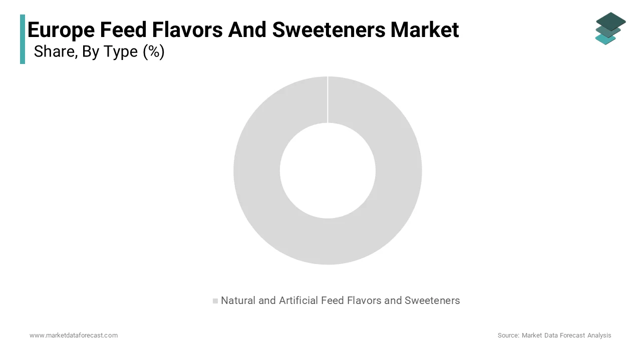 The natural segment was the largest and held 58.5% of the Europe Feed Flavors and Sweeteners Market share in 2024