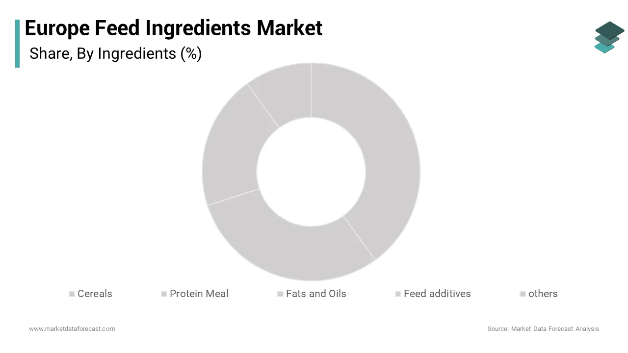 The cereals segment held 38.8% of the regional market share of europe feed ingredients market in 2024