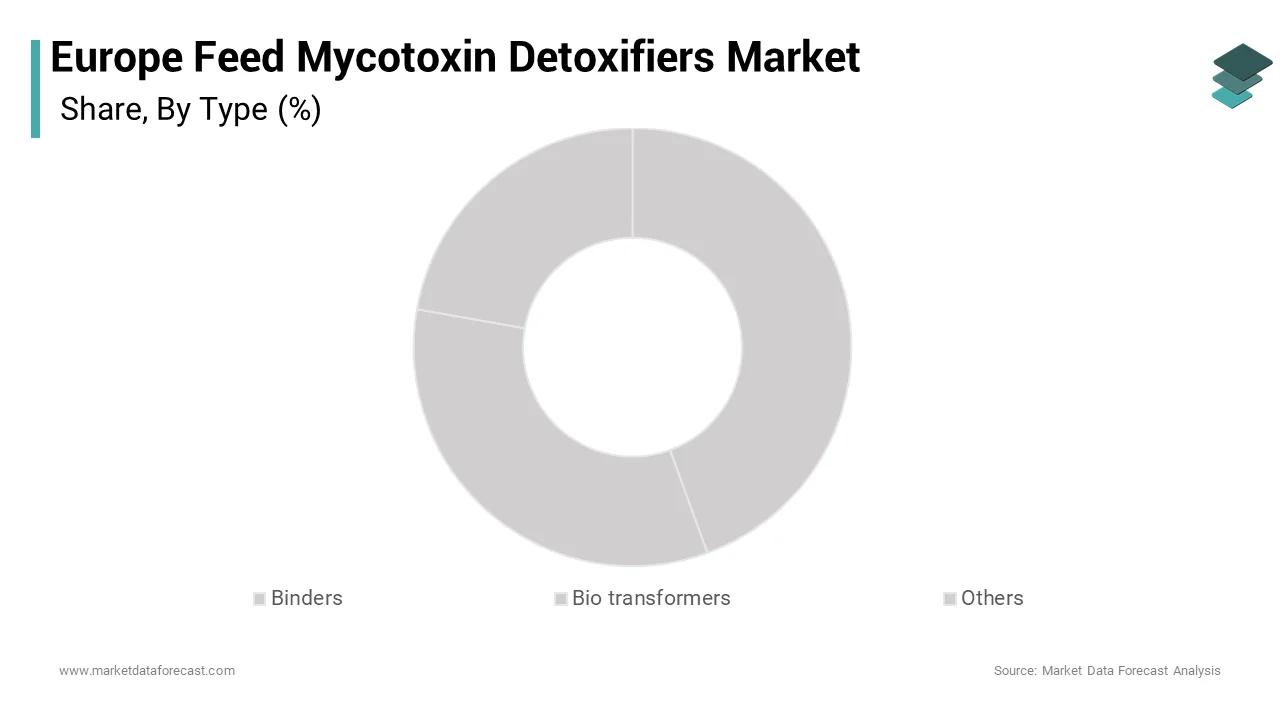 The binders segment held the majority share of the Europe feed mycotoxin detoxifiers market in 2024.