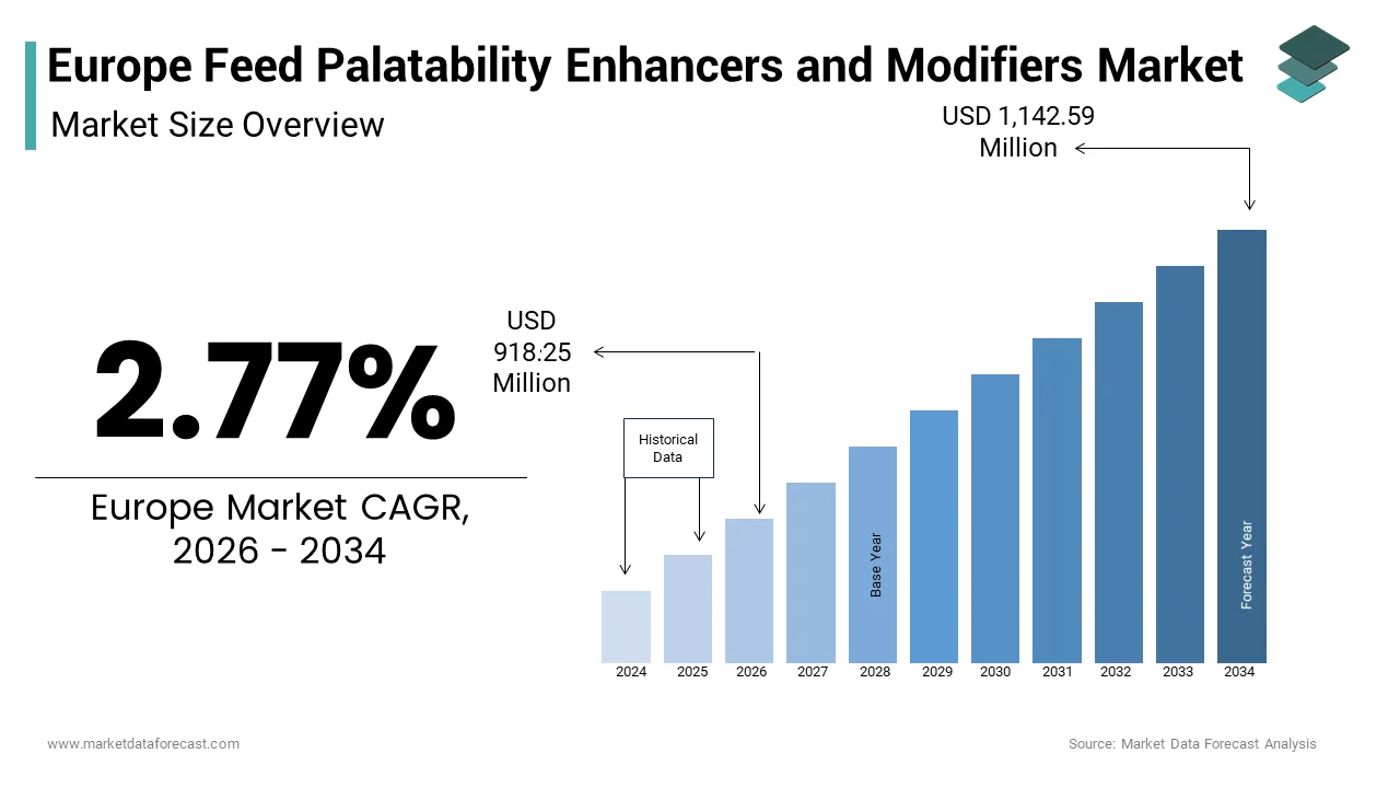 Market Data Forecast estimates that, The Europe feed palatability enhancers & modifiers market size from USD 1918.25 Mn in 2026 and USD 1,142.59 Mn by 2034, at a CAGR of 2.77%