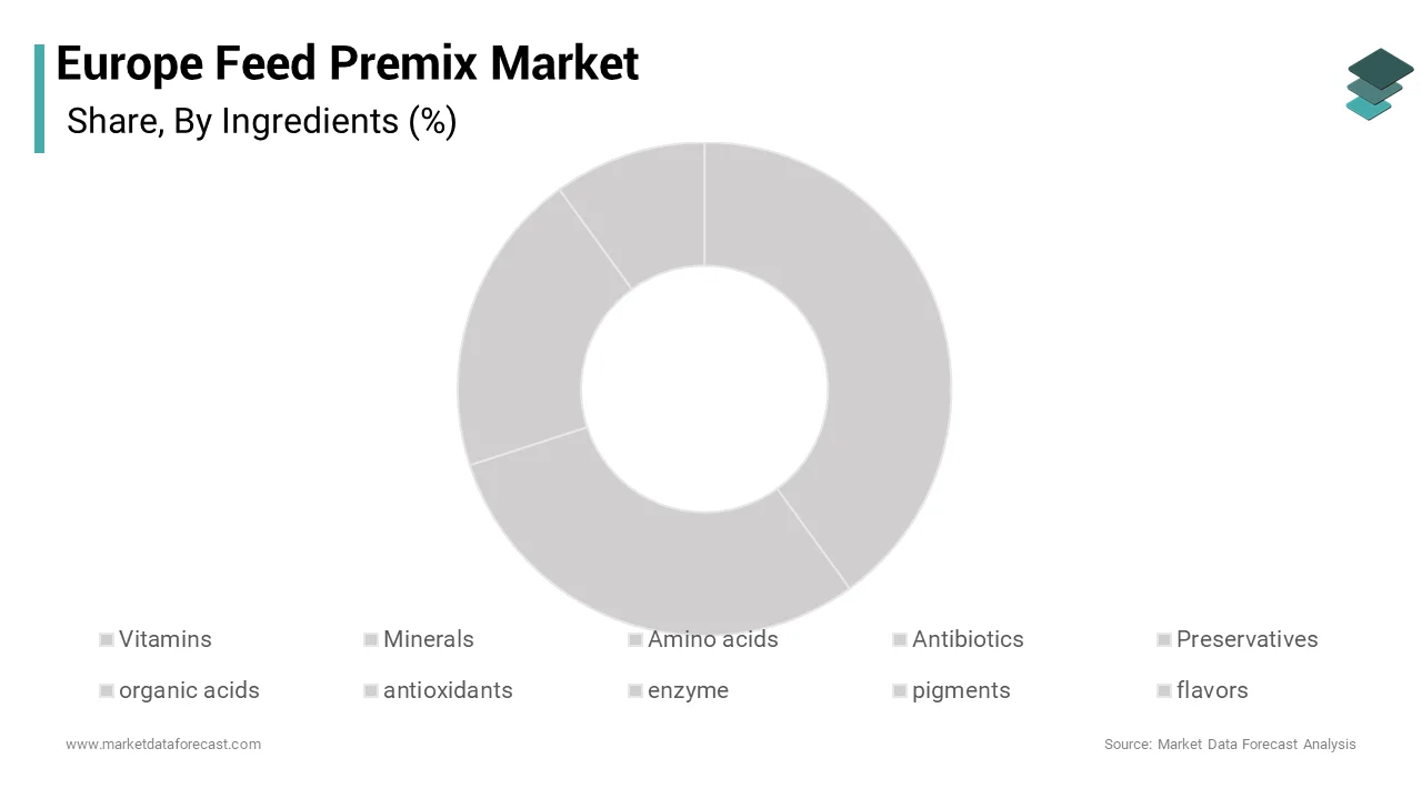The vitamins segment held the leading share of 34.7% of the Europe feed premix market in 2024