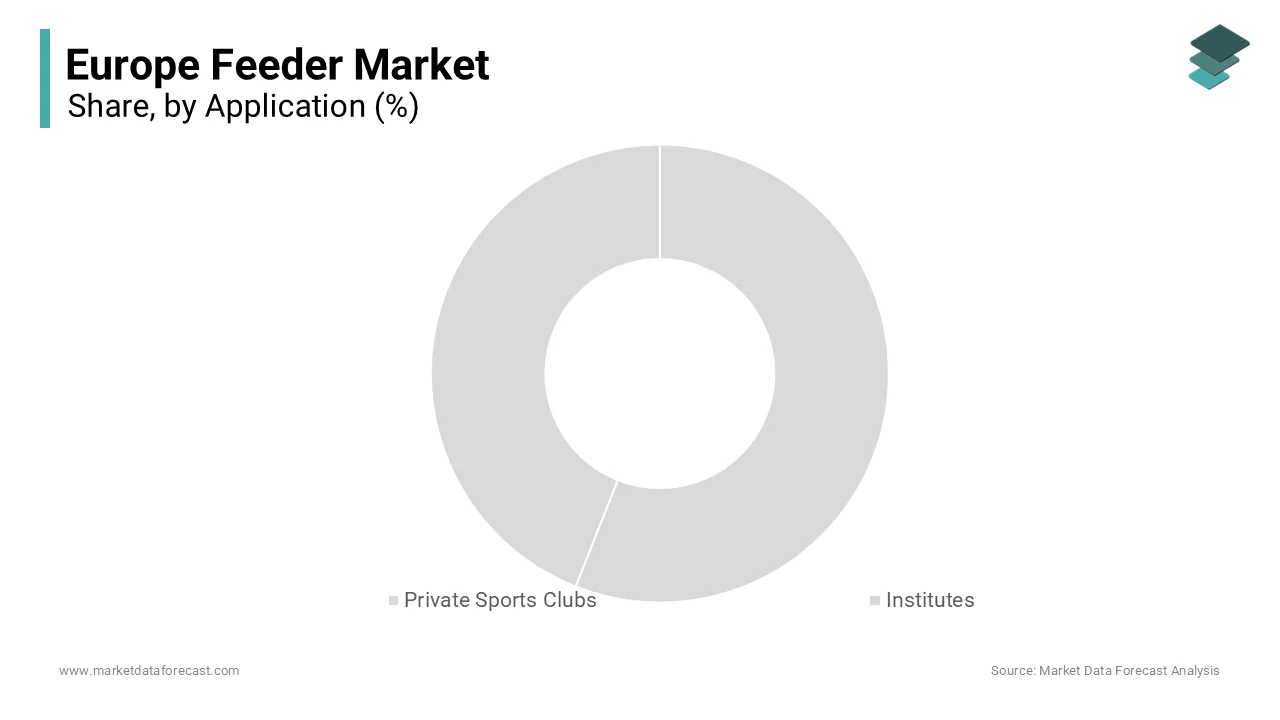 The institutes segment was the largest segment in the Europe feeder market and accounted for a 58.7% share. 