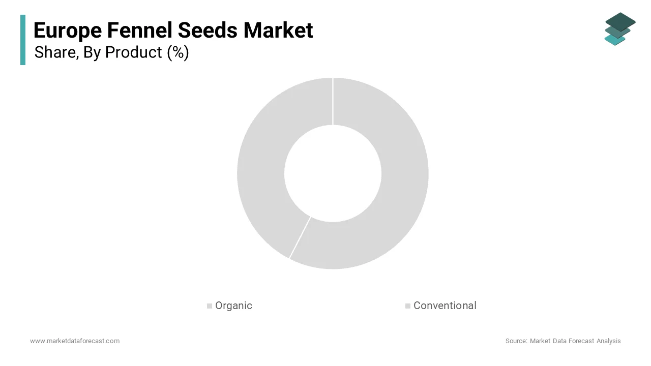 The conventional fennel seeds segment was the largest with dominant share of the Europe fennel seeds market in 2024