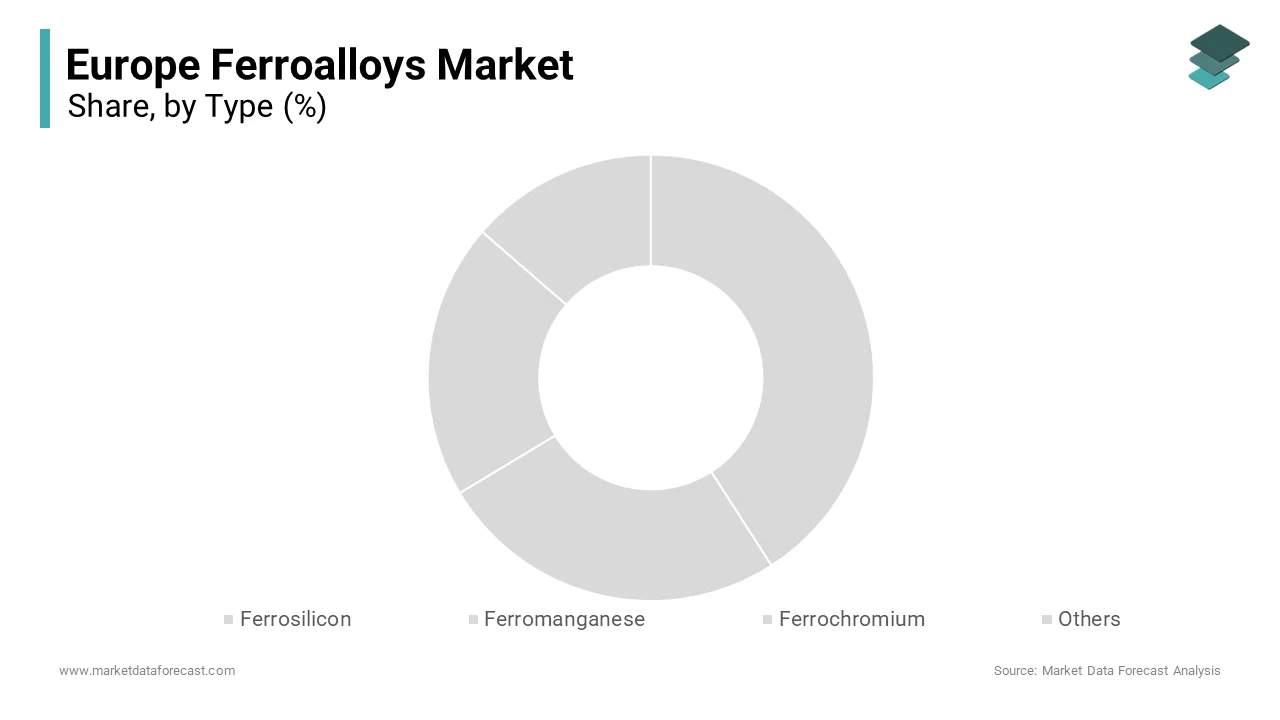 The ferrochromium segment was the largest segment of the Europe ferroalloys market by captured a share of 42.5% share in 2024