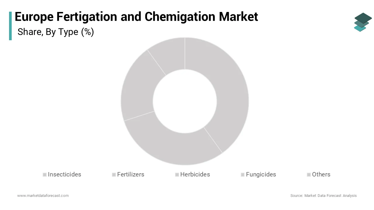 The fertilizers segment dominated the Europe fertigation and chemigation market by capturing a 62.45 share in 2024