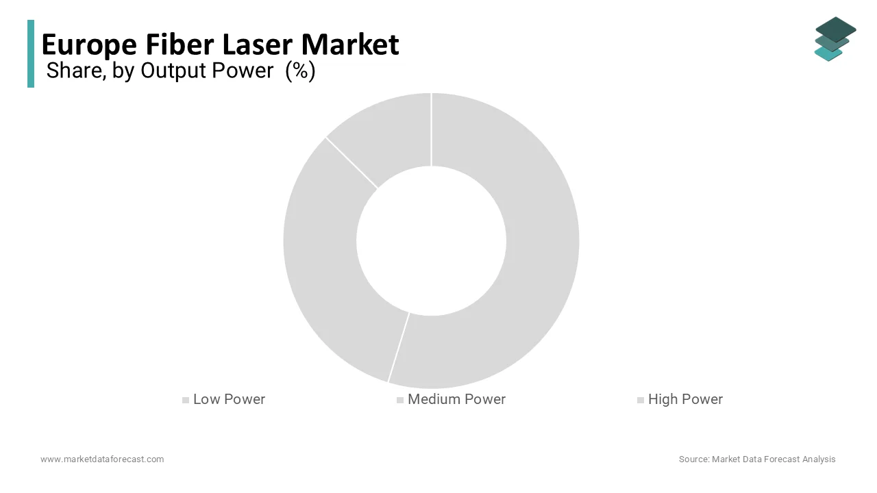 Medium power was the leading segment in Europe’s fiber laser market in 2024.