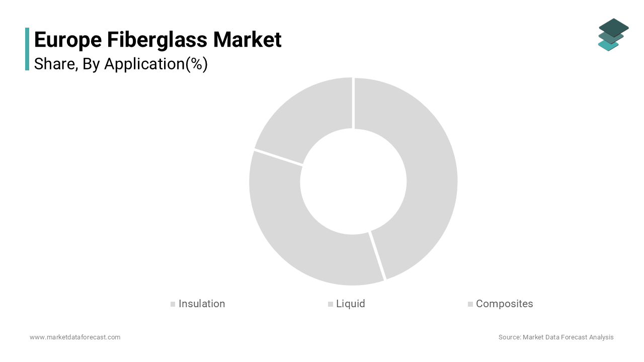 The Composites segment was accounted in holding a dominant share of the Europe fiberglass market in 2024.