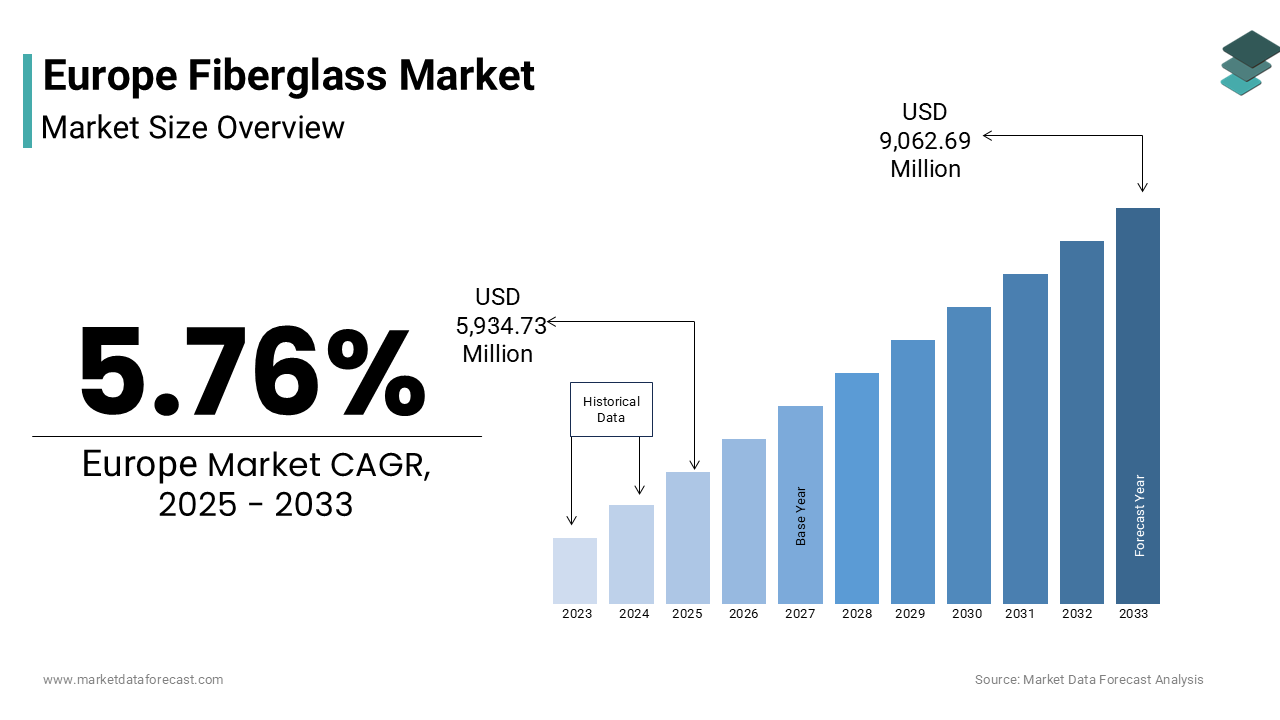 The Europe Fiberglass Market size was valued at USD 5628.61 million in 2024