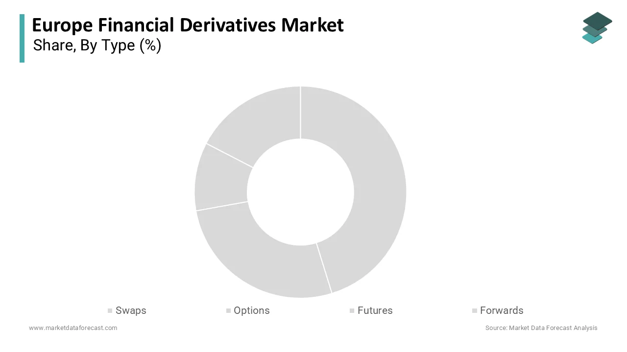 The swaps segment led the market by accounting for 45.4% share in 2025