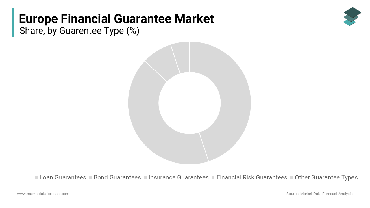 The bond guarantees segment dominated the market by accounting for 42.2% of the European market