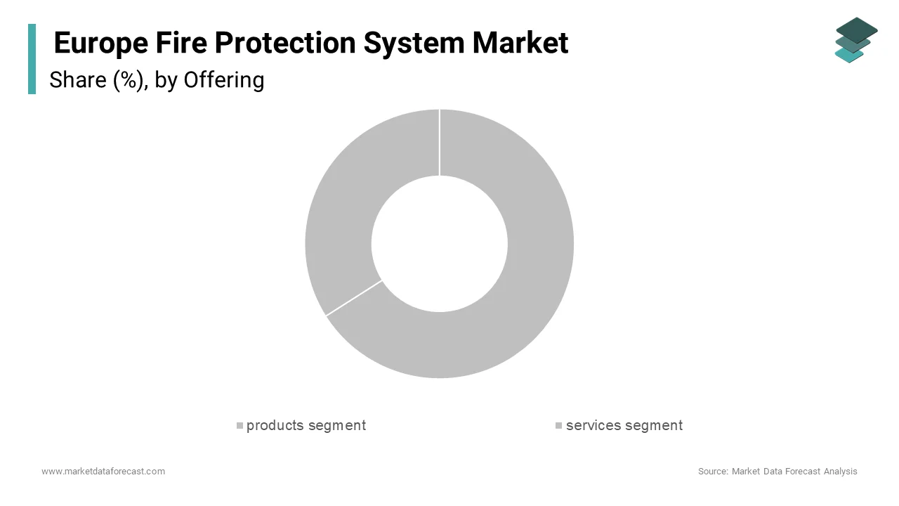 In 2024, the products segment represented 66.1% of the fire protection system market share in Europe.
