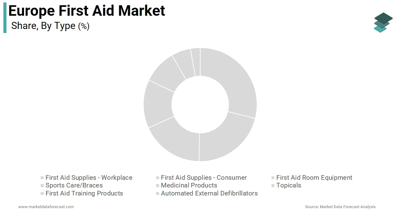 The first aid room equipment held 52.3% of the Europe first aid market share in 2024