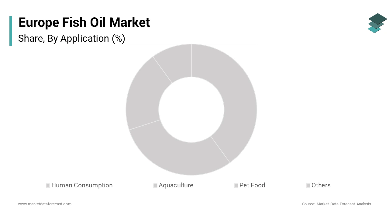 The aquaculture segment dominated the market by holding 51.9% of the European fish oil market share during the forecast period