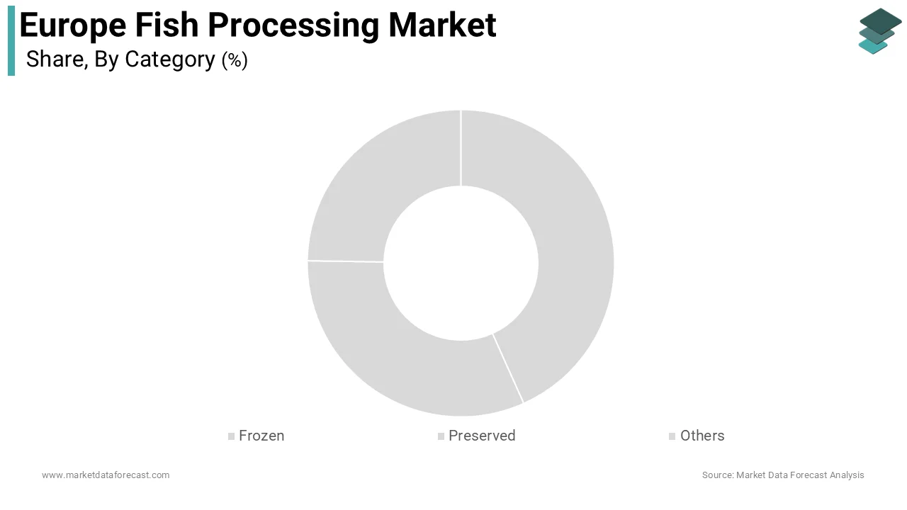 The frozen segment led the market by holding the largest share of the European fish processing market during the forecast period