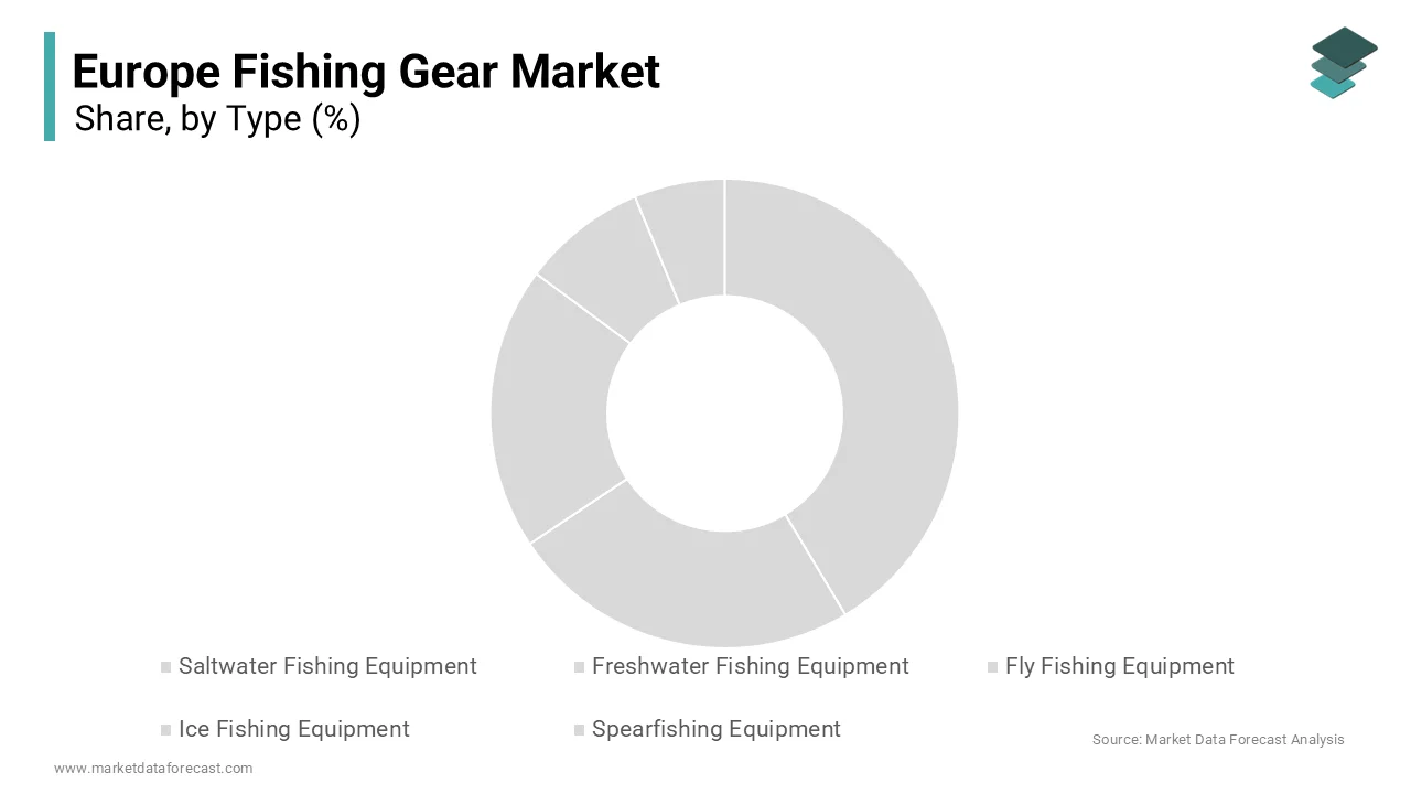 The saltwater fishing equipment segment dominated the market by commanding for 40.9% of the regional market share