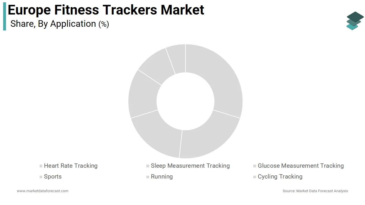 The heart rate tracking segment held 36.4% of the Europe fitness trackers market share in 2024
